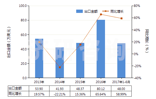 2013-2017年6月中國氮(HS28043000)出口總額及增速統(tǒng)計 2013-2017年6月中國氮(HS28043000)出口總額及增速統(tǒng)計